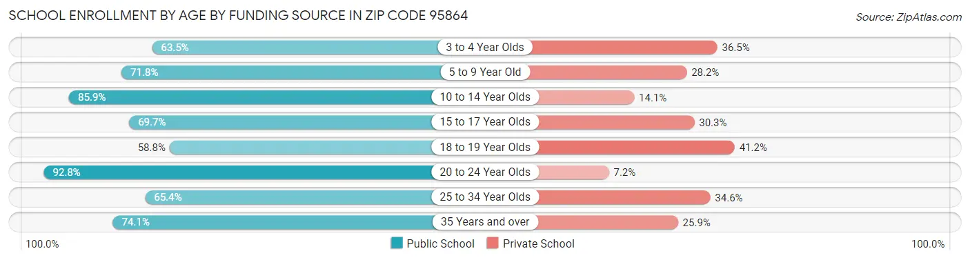 School Enrollment by Age by Funding Source in Zip Code 95864