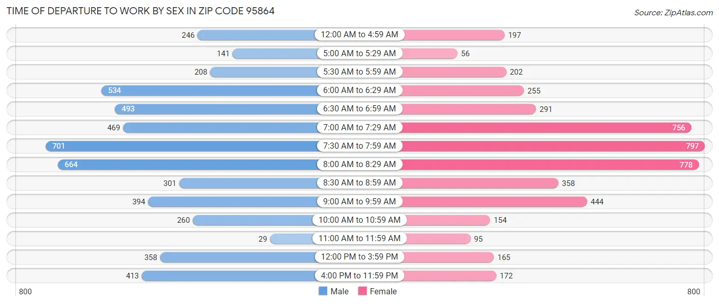 Time of Departure to Work by Sex in Zip Code 95864