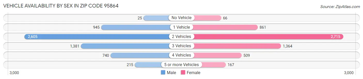 Vehicle Availability by Sex in Zip Code 95864