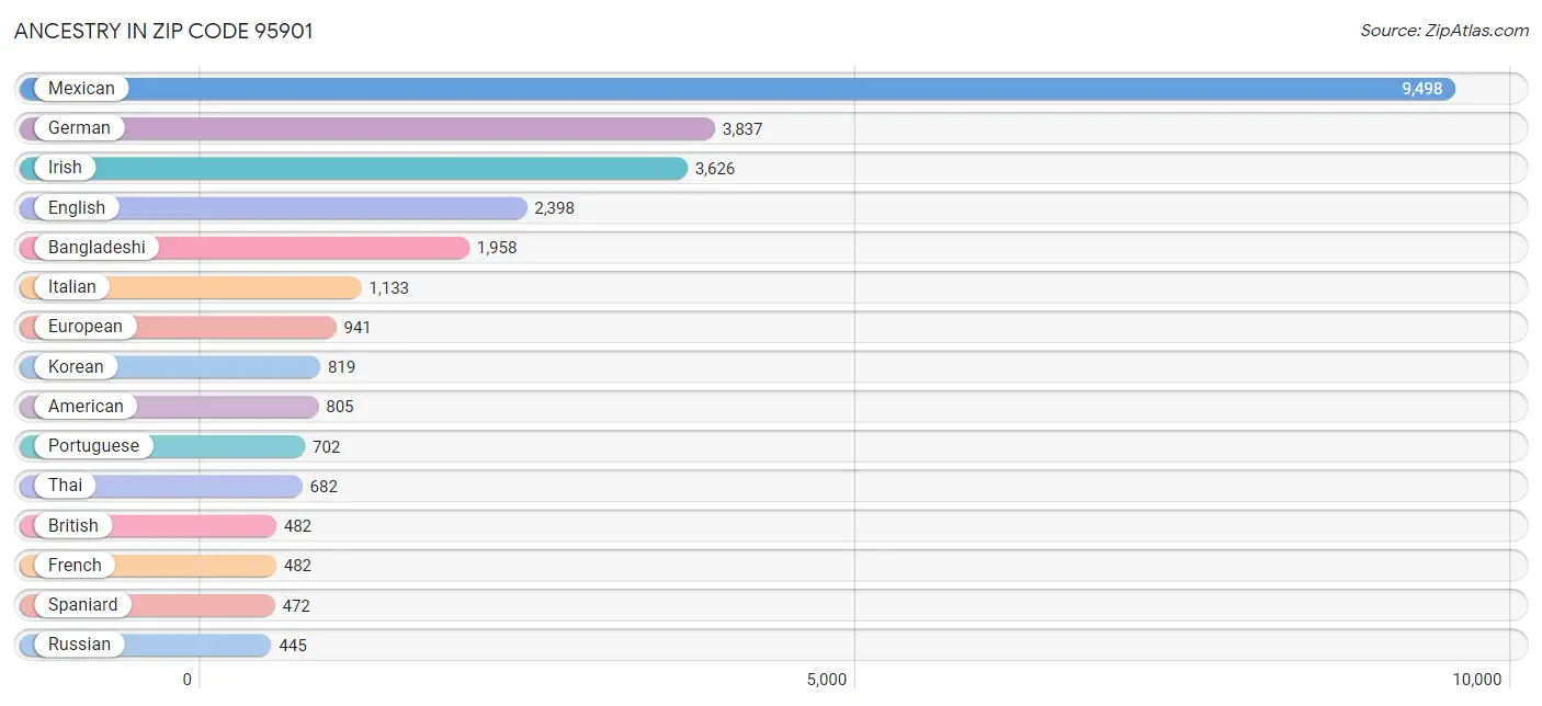 Ancestry in Zip Code 95901