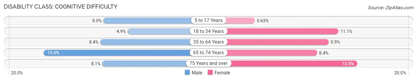 Disability in Zip Code 95901: <span>Cognitive Difficulty</span>