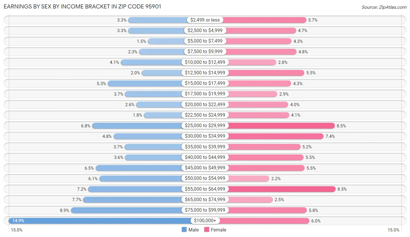 Earnings by Sex by Income Bracket in Zip Code 95901