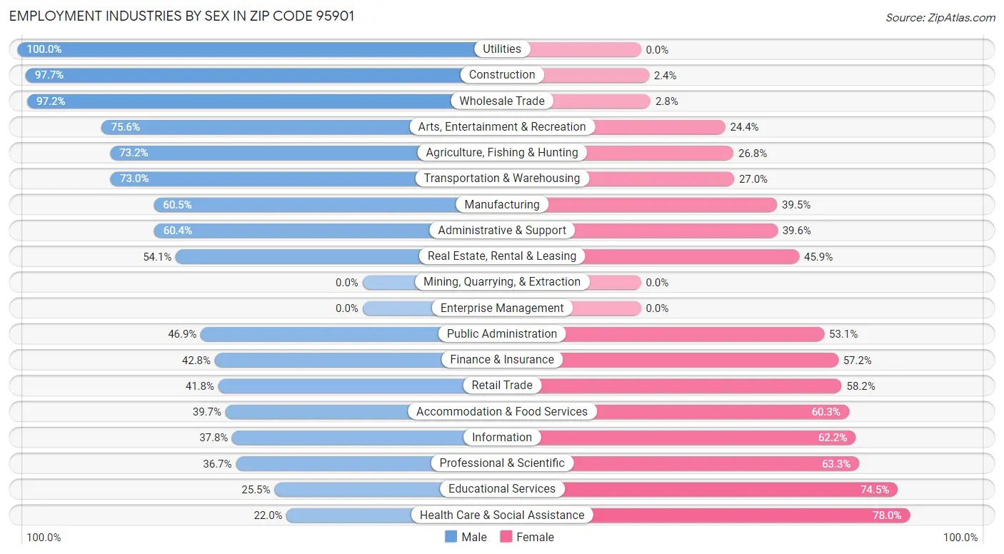 Employment Industries by Sex in Zip Code 95901