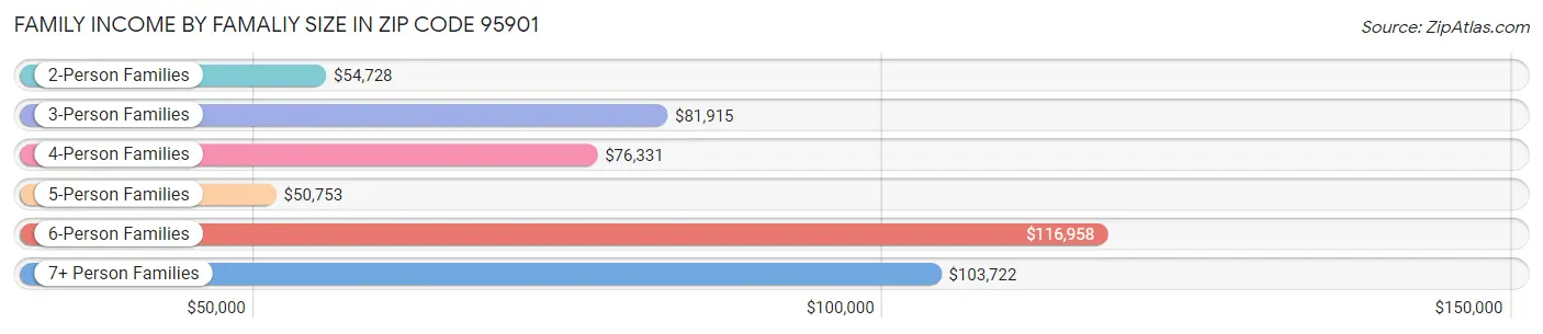 Family Income by Famaliy Size in Zip Code 95901