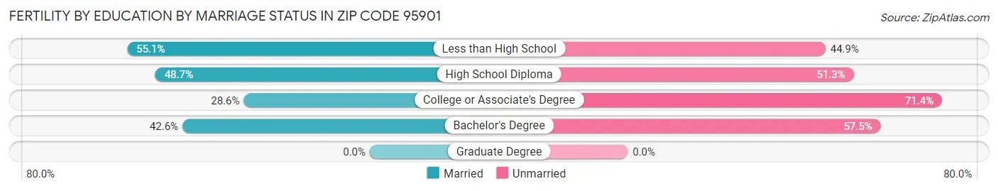 Female Fertility by Education by Marriage Status in Zip Code 95901