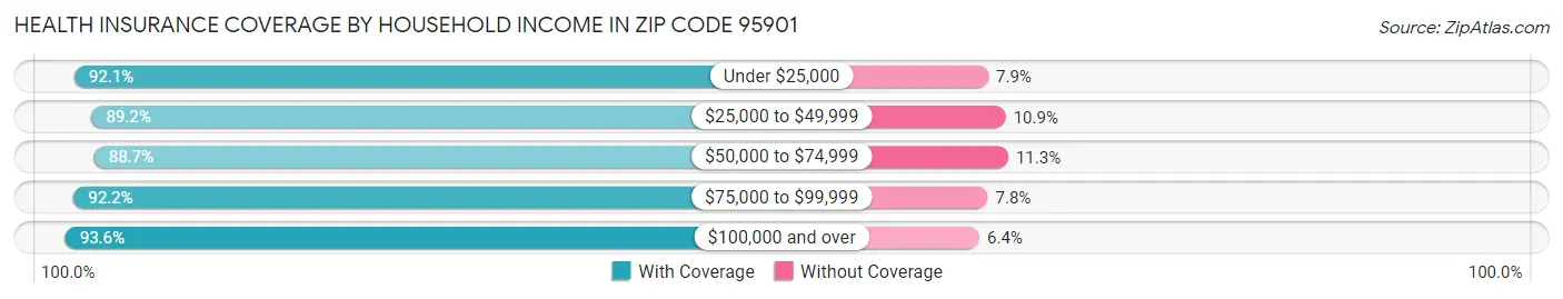 Health Insurance Coverage by Household Income in Zip Code 95901