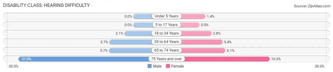 Disability in Zip Code 95901: <span>Hearing Difficulty</span>