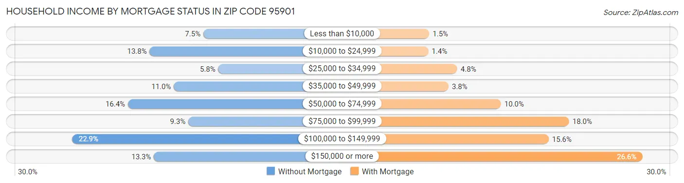 Household Income by Mortgage Status in Zip Code 95901