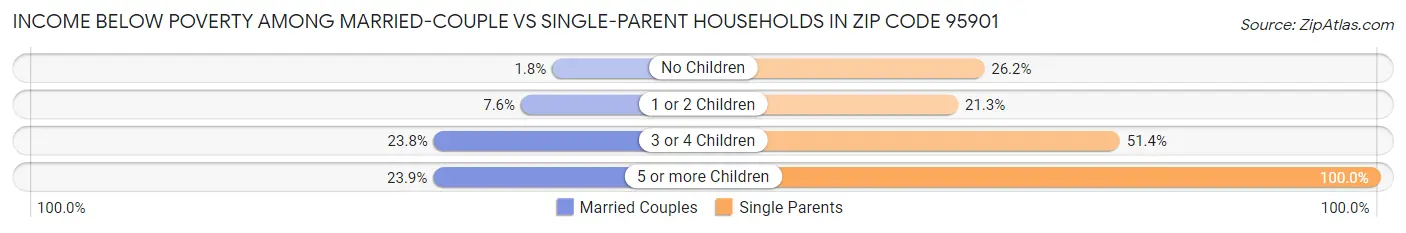Income Below Poverty Among Married-Couple vs Single-Parent Households in Zip Code 95901