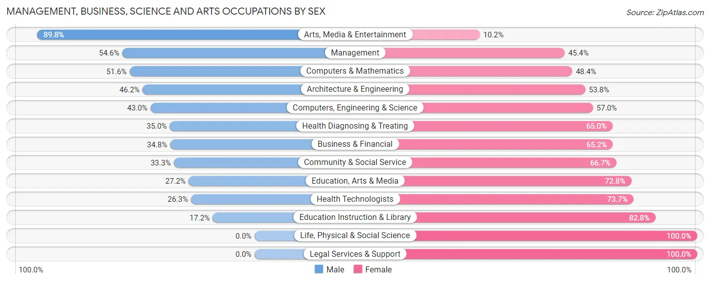 Management, Business, Science and Arts Occupations by Sex in Zip Code 95901