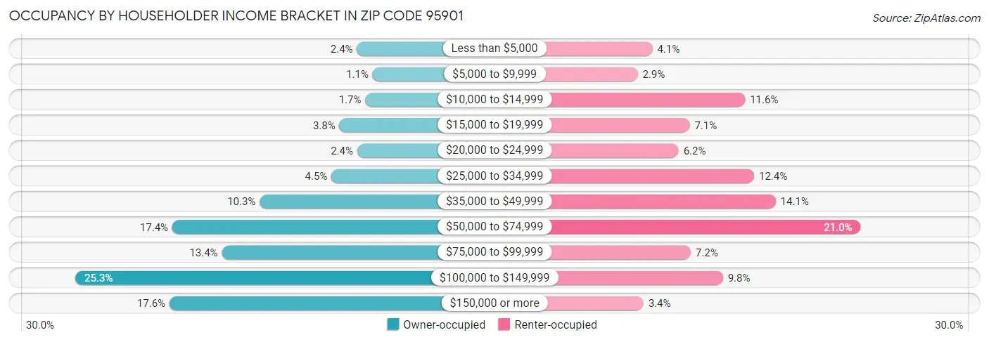 Occupancy by Householder Income Bracket in Zip Code 95901