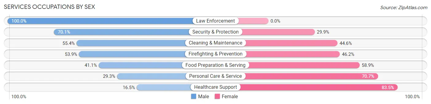 Services Occupations by Sex in Zip Code 95901