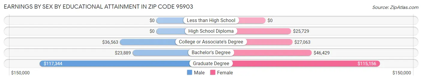 Earnings by Sex by Educational Attainment in Zip Code 95903