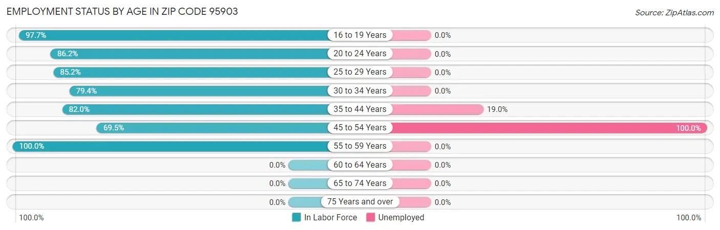 Employment Status by Age in Zip Code 95903