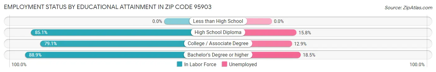 Employment Status by Educational Attainment in Zip Code 95903