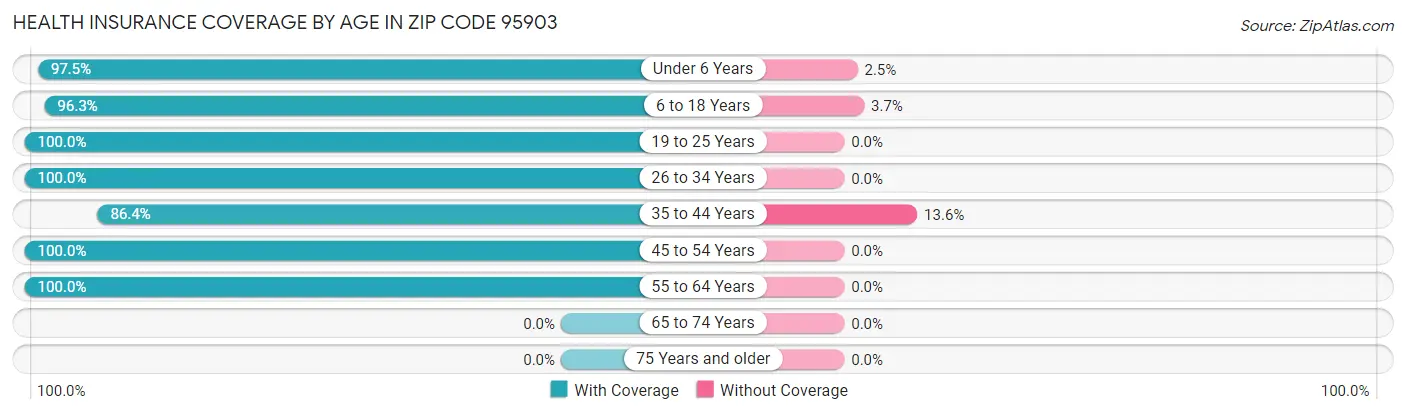 Health Insurance Coverage by Age in Zip Code 95903