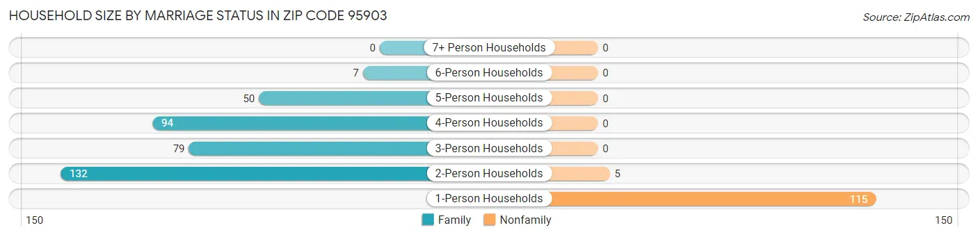 Household Size by Marriage Status in Zip Code 95903