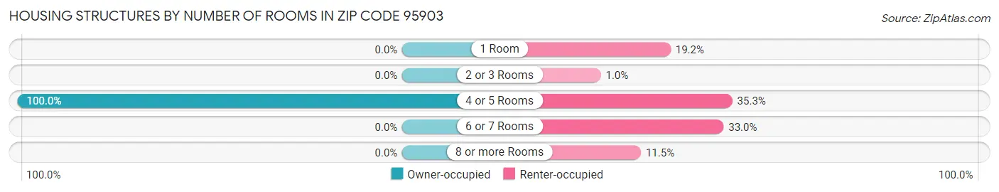 Housing Structures by Number of Rooms in Zip Code 95903