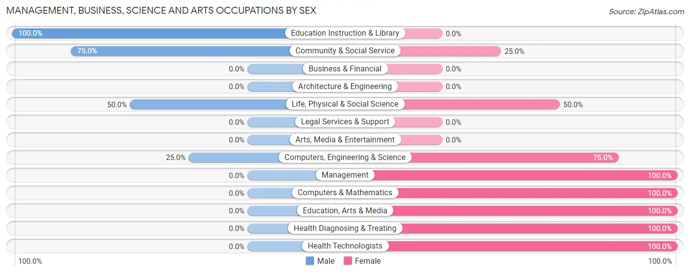Management, Business, Science and Arts Occupations by Sex in Zip Code 95903