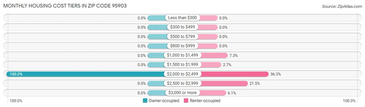 Monthly Housing Cost Tiers in Zip Code 95903
