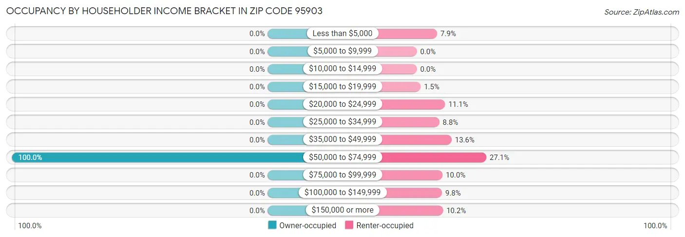 Occupancy by Householder Income Bracket in Zip Code 95903