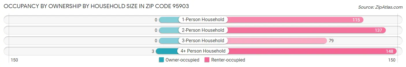 Occupancy by Ownership by Household Size in Zip Code 95903