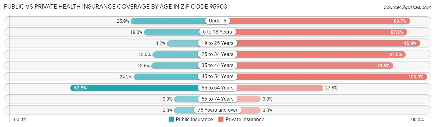 Public vs Private Health Insurance Coverage by Age in Zip Code 95903