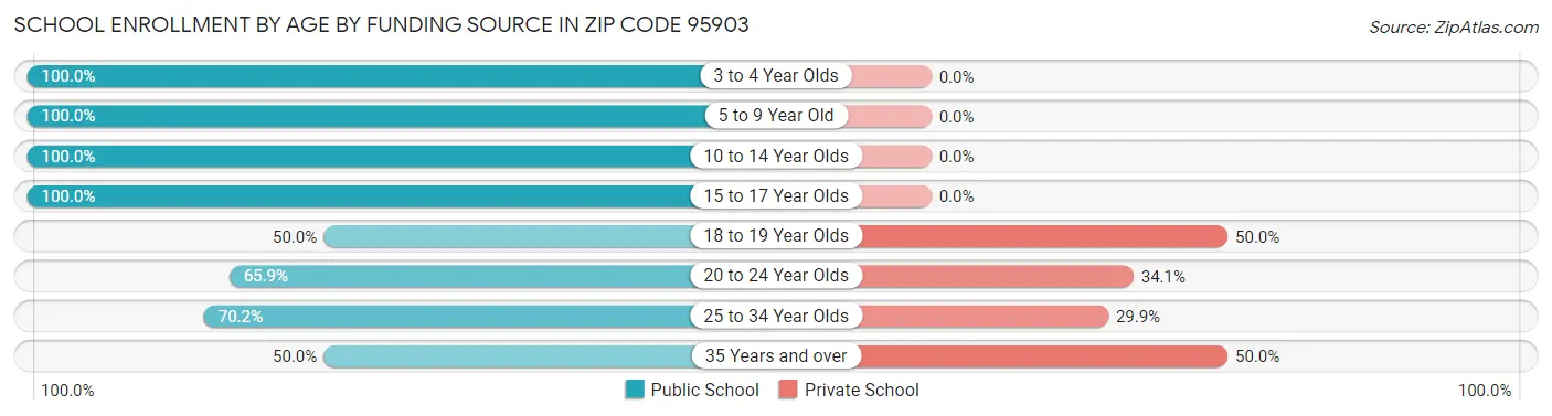 School Enrollment by Age by Funding Source in Zip Code 95903