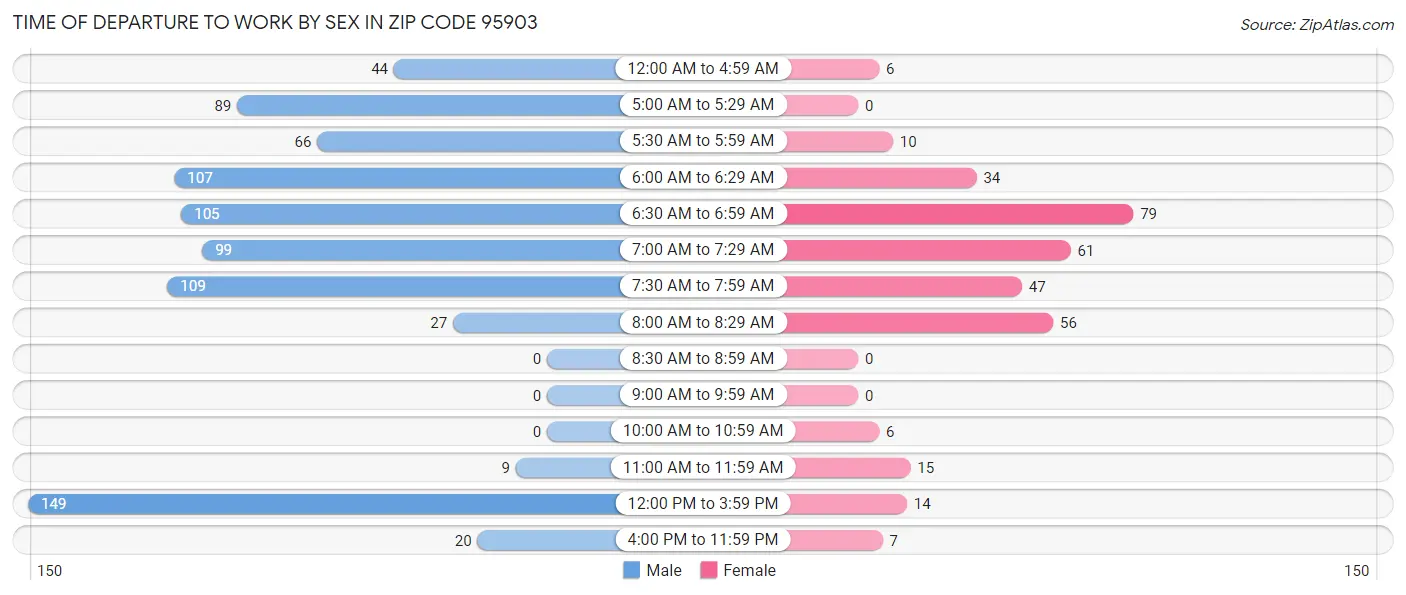 Time of Departure to Work by Sex in Zip Code 95903