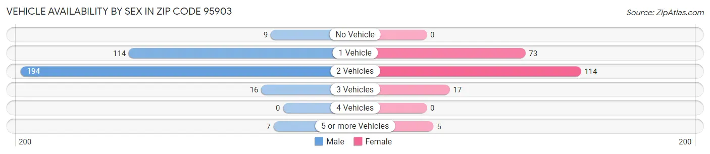 Vehicle Availability by Sex in Zip Code 95903