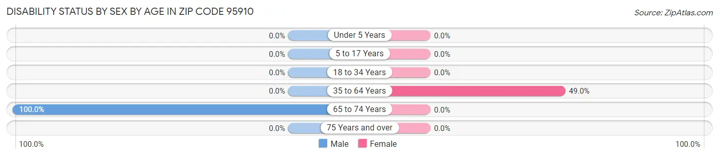 Disability Status by Sex by Age in Zip Code 95910