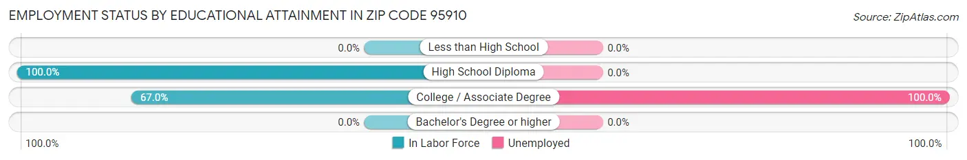 Employment Status by Educational Attainment in Zip Code 95910