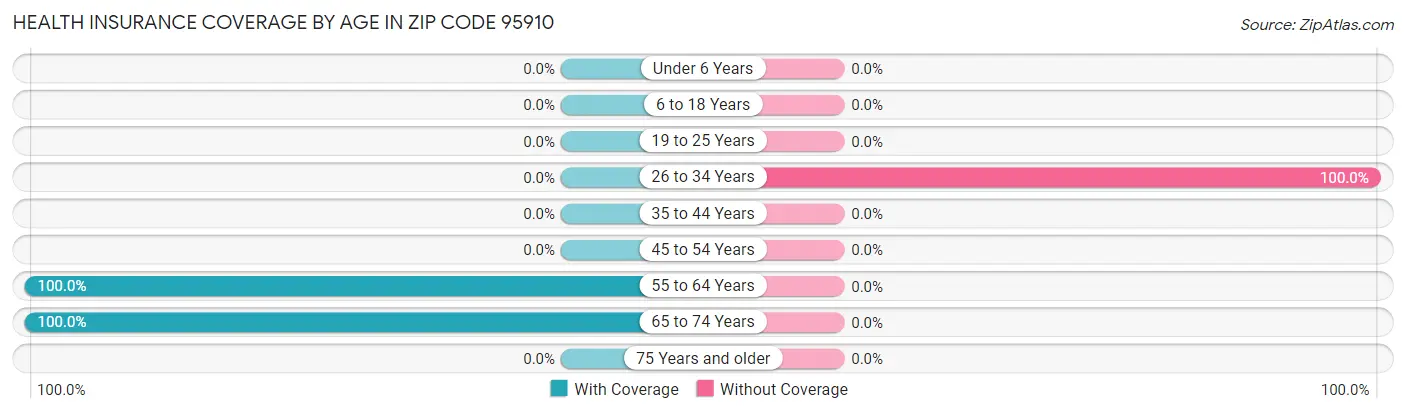 Health Insurance Coverage by Age in Zip Code 95910