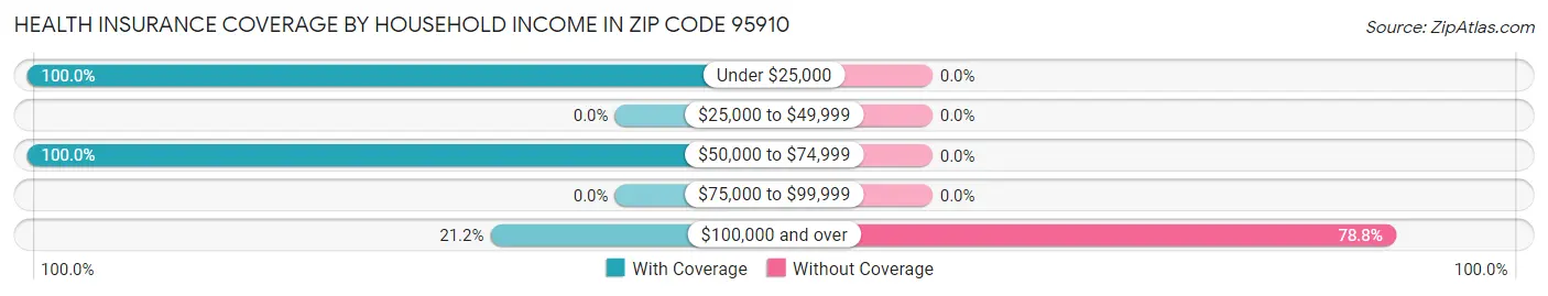 Health Insurance Coverage by Household Income in Zip Code 95910