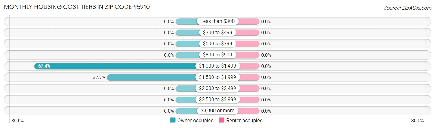 Monthly Housing Cost Tiers in Zip Code 95910