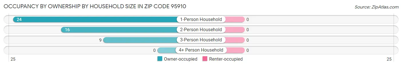 Occupancy by Ownership by Household Size in Zip Code 95910