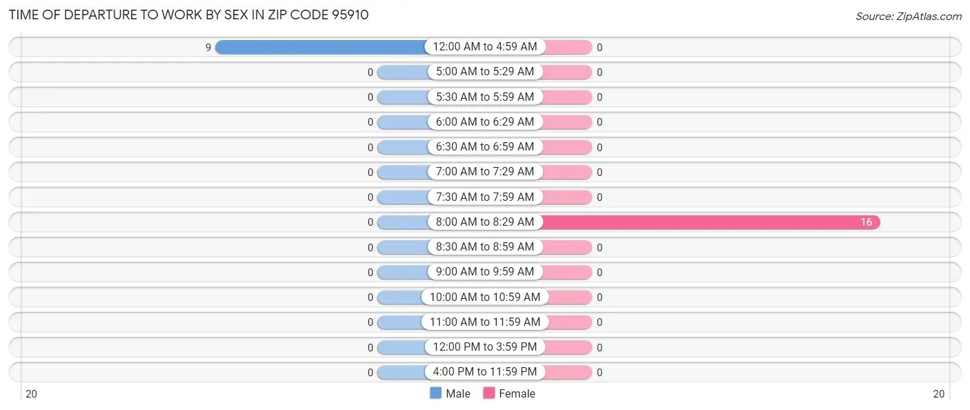 Time of Departure to Work by Sex in Zip Code 95910