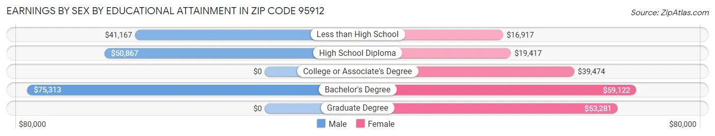 Earnings by Sex by Educational Attainment in Zip Code 95912