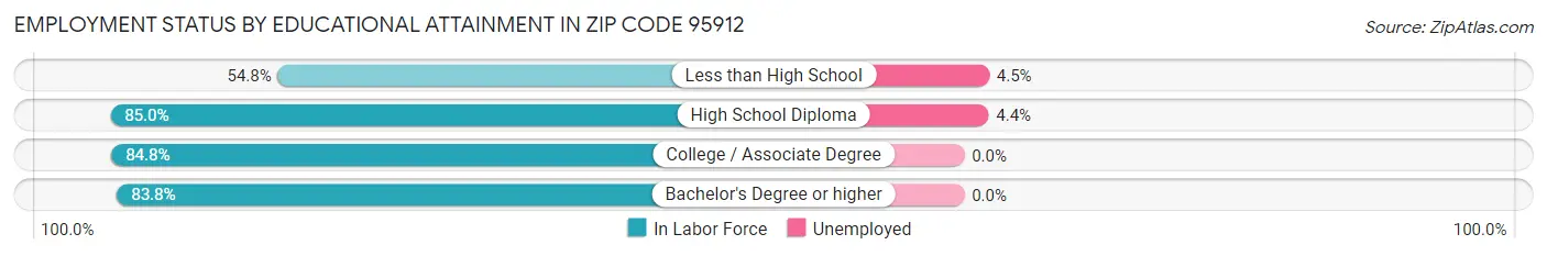 Employment Status by Educational Attainment in Zip Code 95912