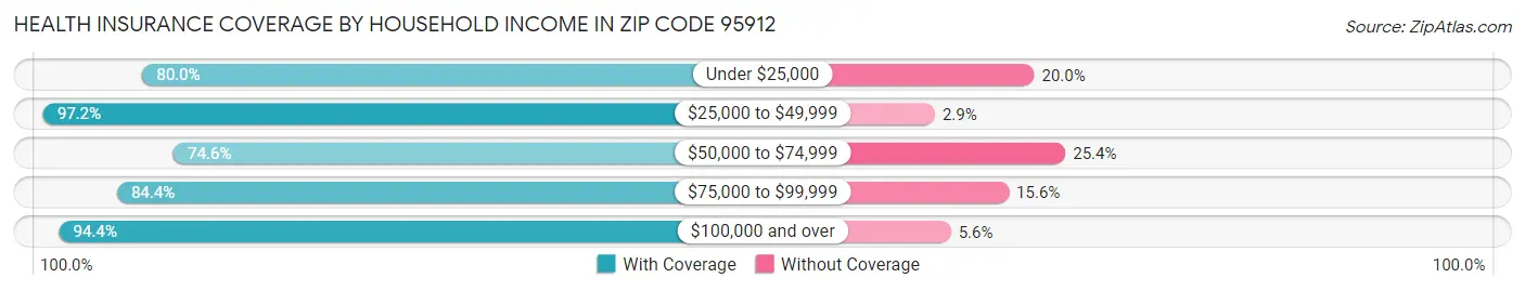 Health Insurance Coverage by Household Income in Zip Code 95912