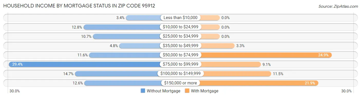 Household Income by Mortgage Status in Zip Code 95912