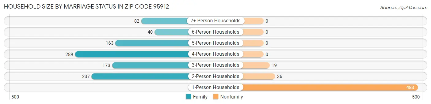 Household Size by Marriage Status in Zip Code 95912