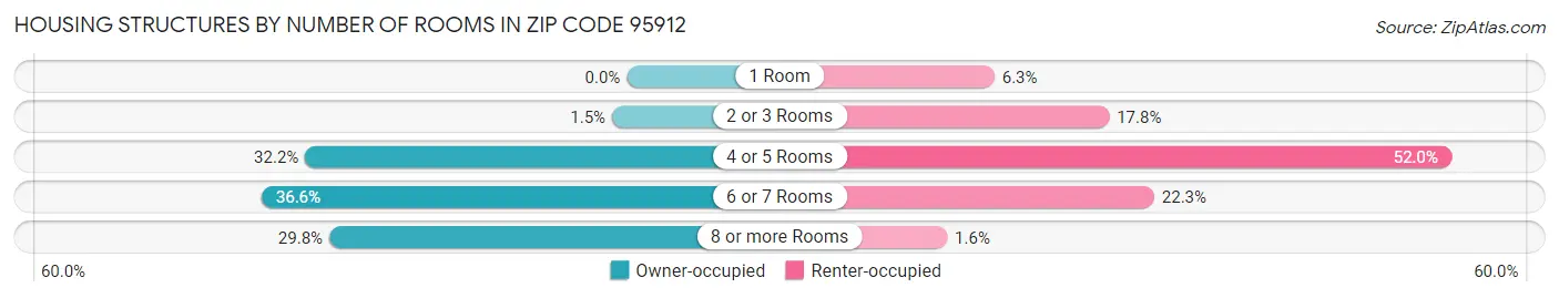 Housing Structures by Number of Rooms in Zip Code 95912
