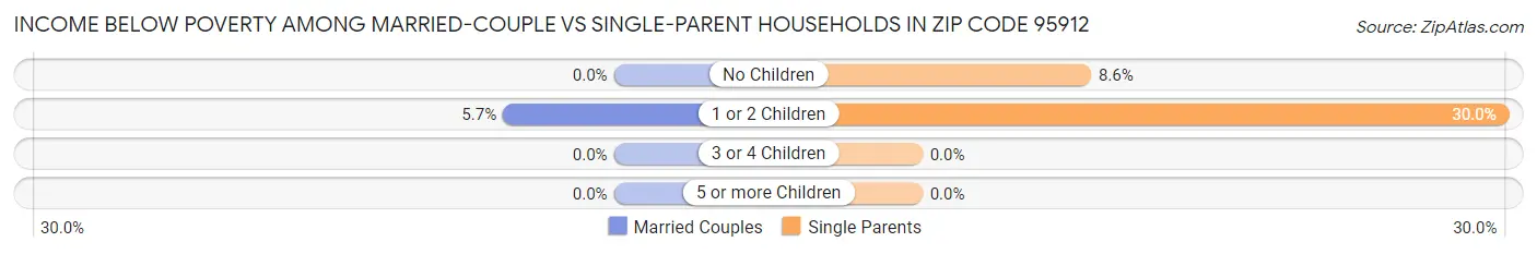 Income Below Poverty Among Married-Couple vs Single-Parent Households in Zip Code 95912