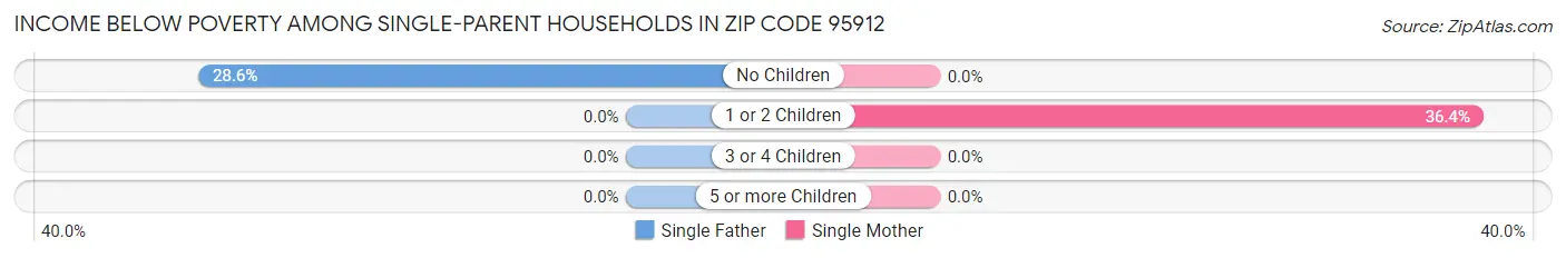 Income Below Poverty Among Single-Parent Households in Zip Code 95912