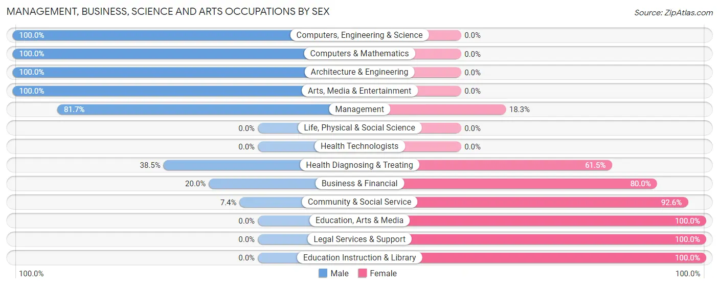 Management, Business, Science and Arts Occupations by Sex in Zip Code 95912
