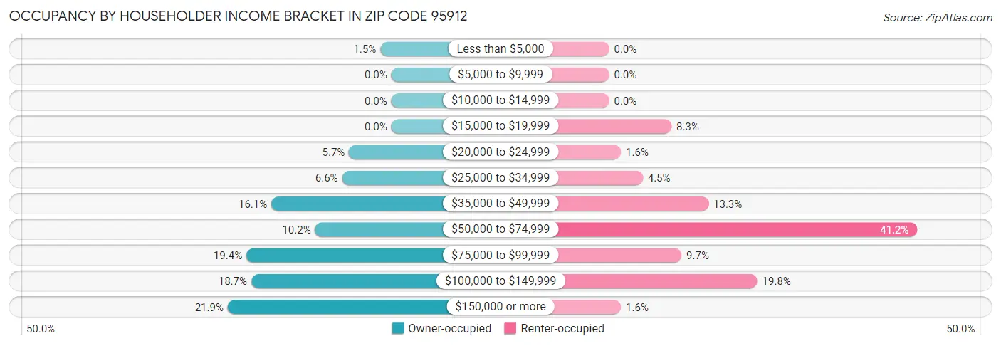 Occupancy by Householder Income Bracket in Zip Code 95912