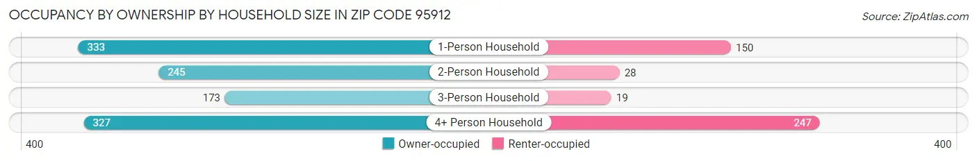 Occupancy by Ownership by Household Size in Zip Code 95912