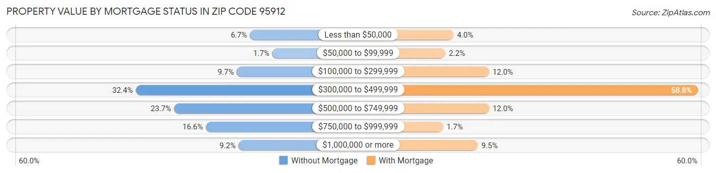 Property Value by Mortgage Status in Zip Code 95912