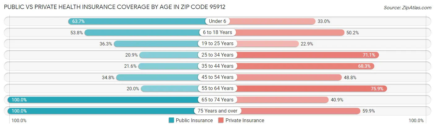 Public vs Private Health Insurance Coverage by Age in Zip Code 95912